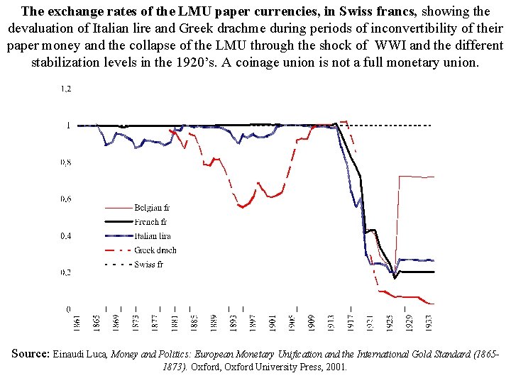 The exchange rates of the LMU paper currencies, in Swiss francs, showing the devaluation