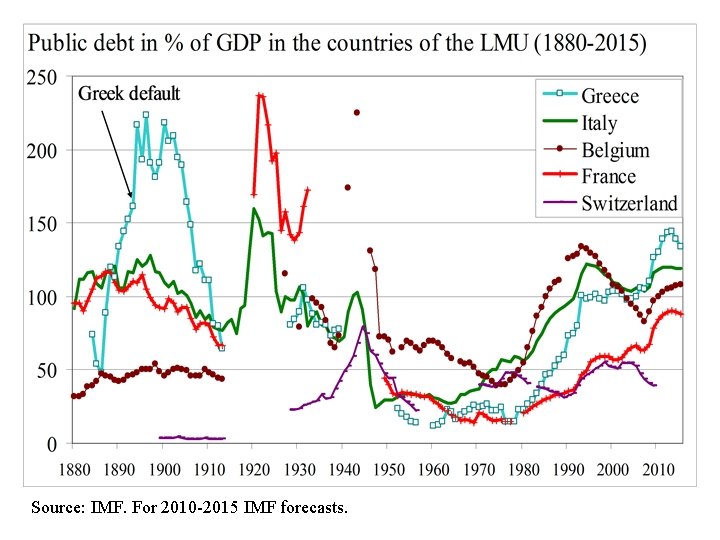Source: IMF. For 2010 -2015 IMF forecasts. 