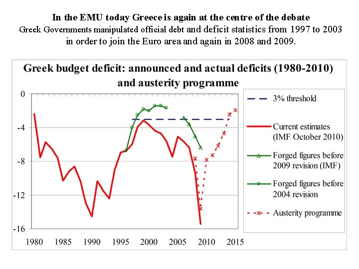 In the EMU today Greece is again at the centre of the debate Greek