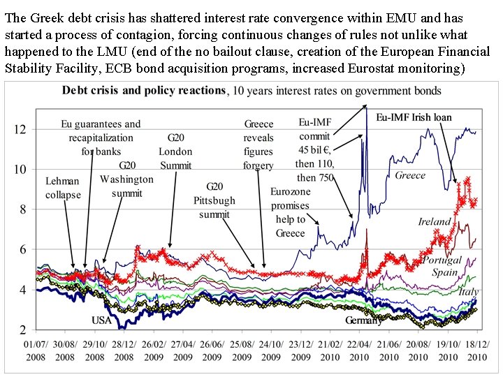 The Greek debt crisis has shattered interest rate convergence within EMU and has started