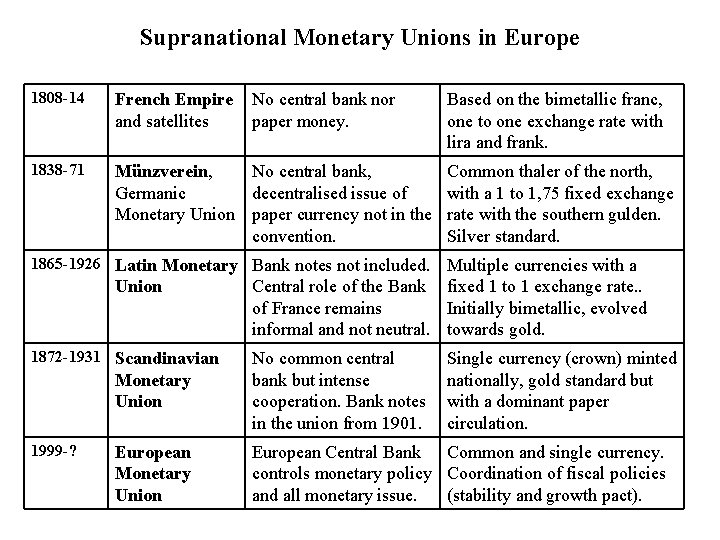 Supranational Monetary Unions in Europe 1808 -14 French Empire and satellites 1838 -71 Münzverein,