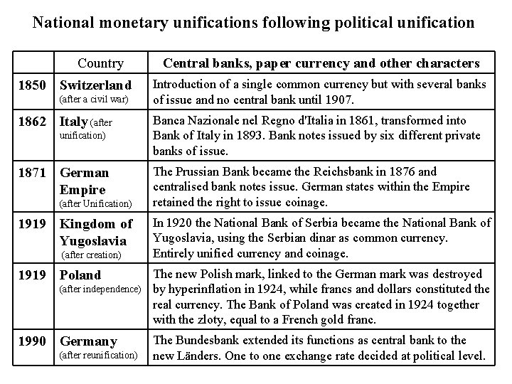 National monetary unifications following political unification Country 1850 Switzerland (after a civil war) 1862
