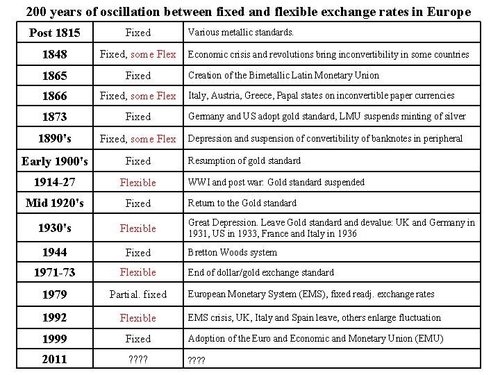 200 years of oscillation between fixed and flexible exchange rates in Europe Post 1815