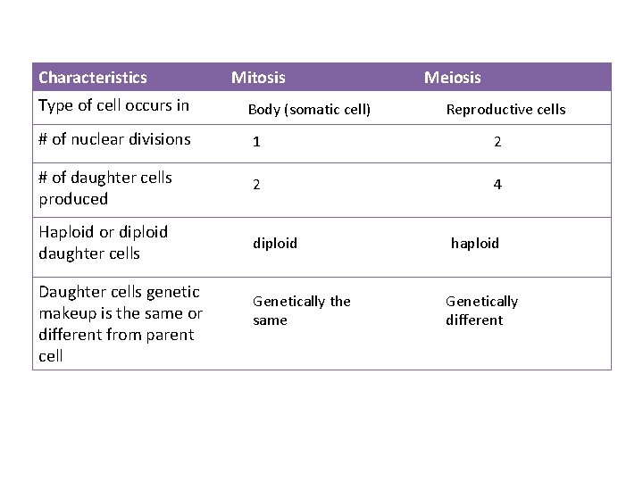 Characteristics Type of cell occurs in Mitosis Body (somatic cell) Meiosis Reproductive cells # Characteristics Type of cell occurs in Mitosis Body (somatic cell) Meiosis Reproductive cells #