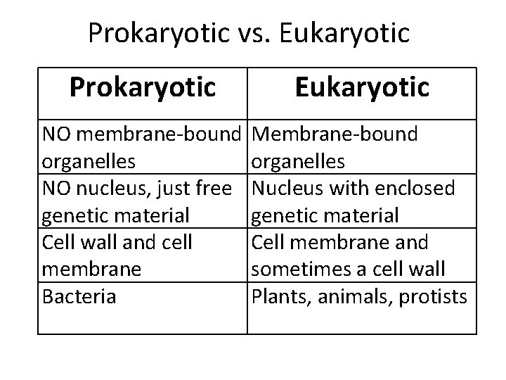 Prokaryotic vs. Eukaryotic Prokaryotic Eukaryotic NO membrane-bound organelles NO nucleus, just free genetic material Prokaryotic vs. Eukaryotic Prokaryotic Eukaryotic NO membrane-bound organelles NO nucleus, just free genetic material
