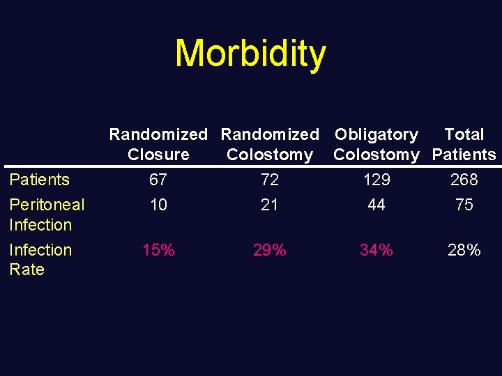 Morbidity Randomized Obligatory Total Closure Colostomy Patients 67 72 129 268 Peritoneal Infection 10