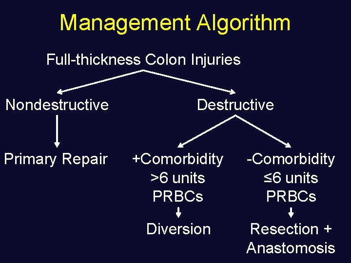 Management Algorithm Full-thickness Colon Injuries Nondestructive Primary Repair Destructive +Comorbidity >6 units PRBCs -Comorbidity