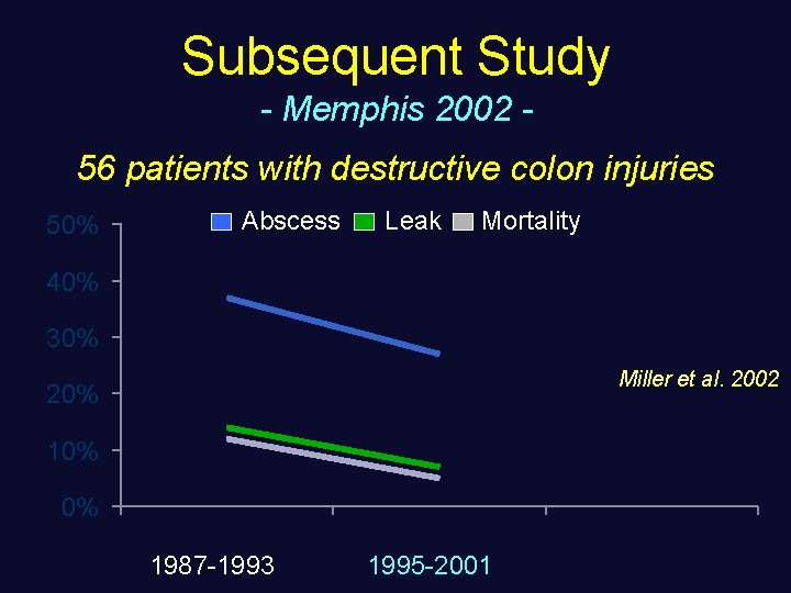 Subsequent Study - Memphis 2002 56 patients with destructive colon injuries 50% Abscess Leak