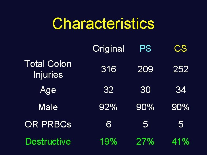 Characteristics Original PS CS Total Colon Injuries 316 209 252 Age 32 30 34