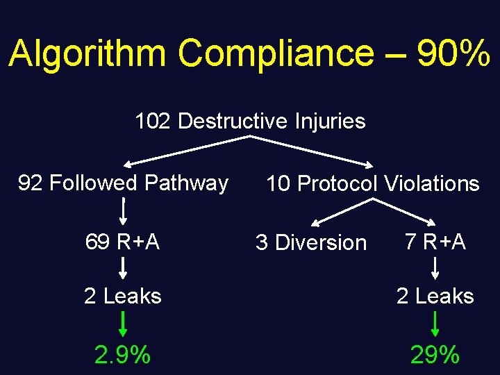 Algorithm Compliance – 90% 102 Destructive Injuries 92 Followed Pathway 69 R+A 10 Protocol