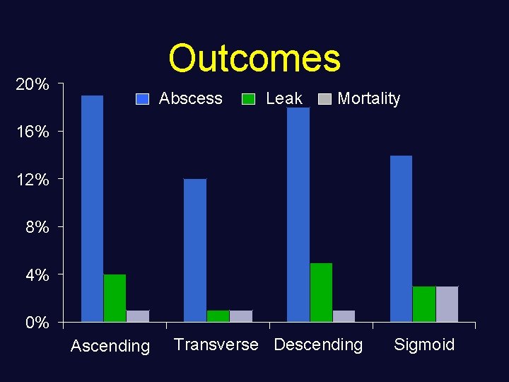 Outcomes 20% Abscess Leak Mortality 16% 12% 8% 4% 0% Ascending Transverse Descending Sigmoid
