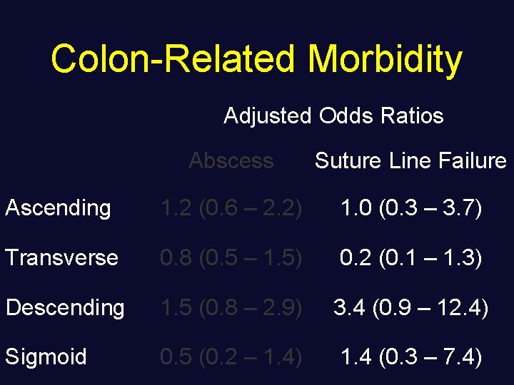 Colon-Related Morbidity Adjusted Odds Ratios Abscess Suture Line Failure Ascending 1. 2 (0. 6