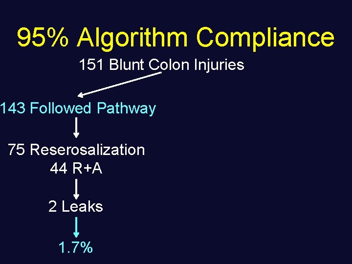 95% Algorithm Compliance 151 Blunt Colon Injuries 143 Followed Pathway 75 Reserosalization 44 R+A