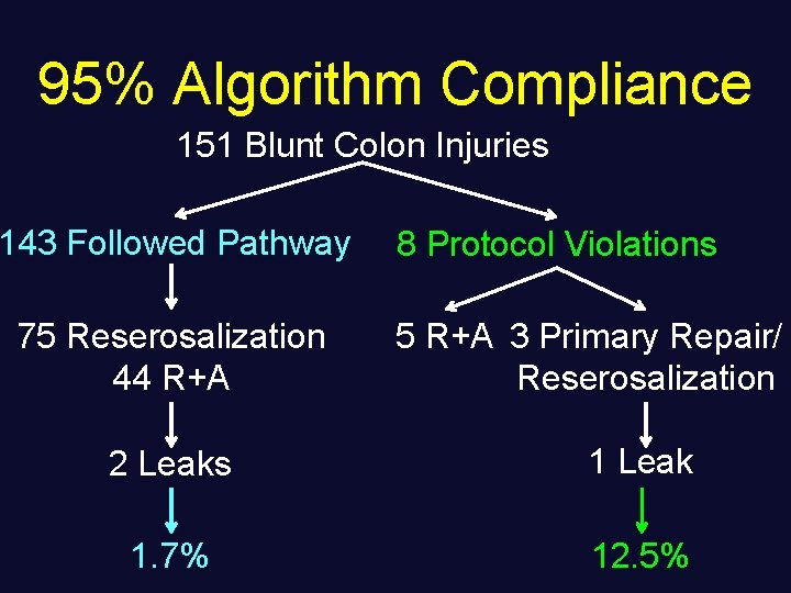 95% Algorithm Compliance 151 Blunt Colon Injuries 143 Followed Pathway 75 Reserosalization 44 R+A