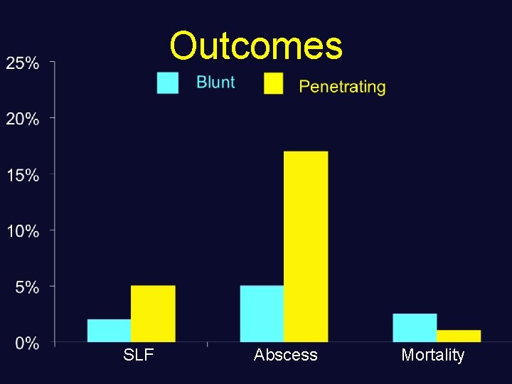 Outcomes SLF Abscess Mortality 