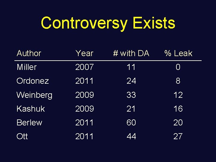 Controversy Exists Author Year # with DA % Leak Miller 2007 11 0 Ordonez