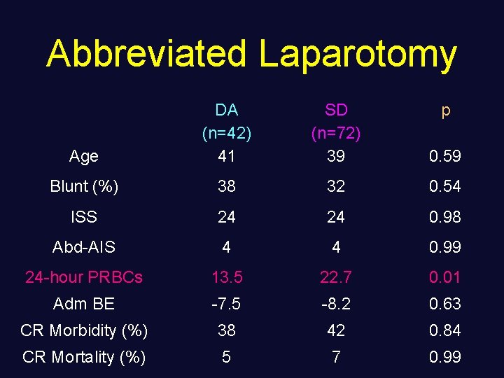 Abbreviated Laparotomy Age DA (n=42) 41 SD (n=72) 39 p 0. 59 Blunt (%)