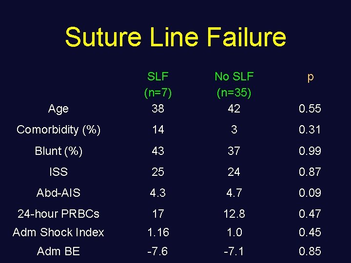 Suture Line Failure Age SLF (n=7) 38 No SLF (n=35) 42 p 0. 55