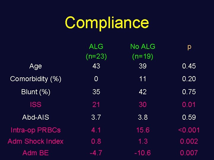 Compliance Age ALG (n=23) 43 No ALG (n=19) 39 p 0. 45 Comorbidity (%)