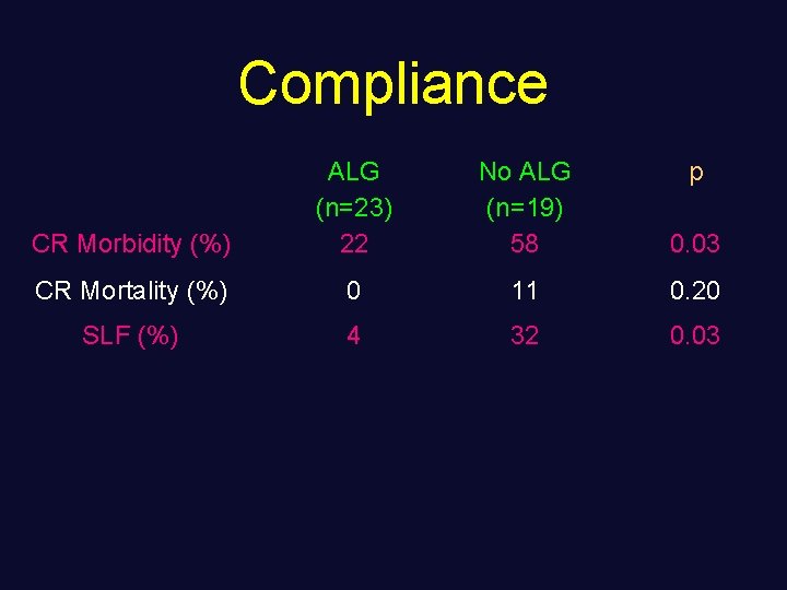 Compliance CR Morbidity (%) ALG (n=23) 22 No ALG (n=19) 58 p 0. 03
