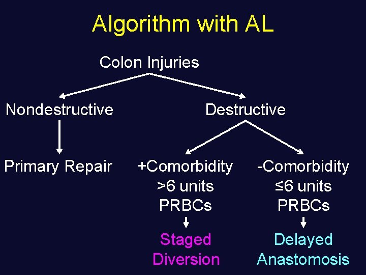 Algorithm with AL Colon Injuries Nondestructive Primary Repair Destructive +Comorbidity >6 units PRBCs -Comorbidity