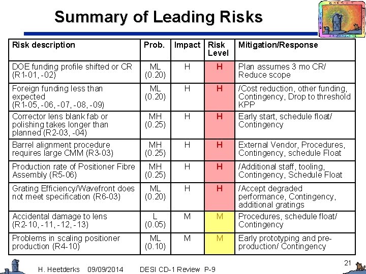 Summary of Leading Risks Risk description Prob. DOE funding profile shifted or CR (R