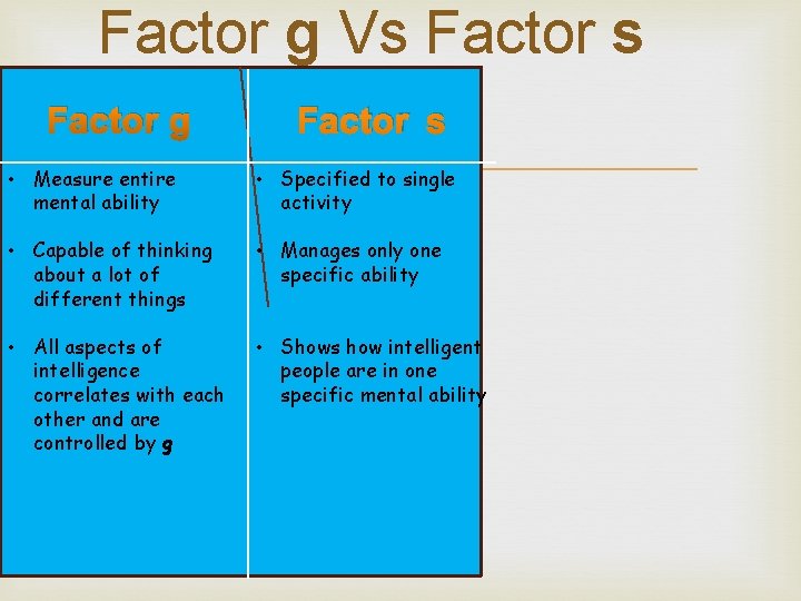 Factor g Vs Factor g Factor s • Measure entire mental ability • Specified