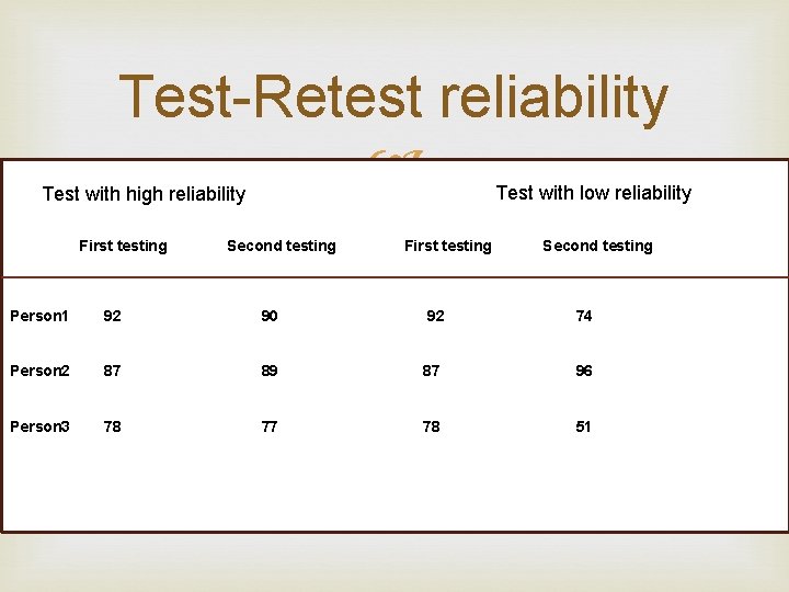 Test-Retest reliability Test with low reliability Test with high reliability First testing Second testing