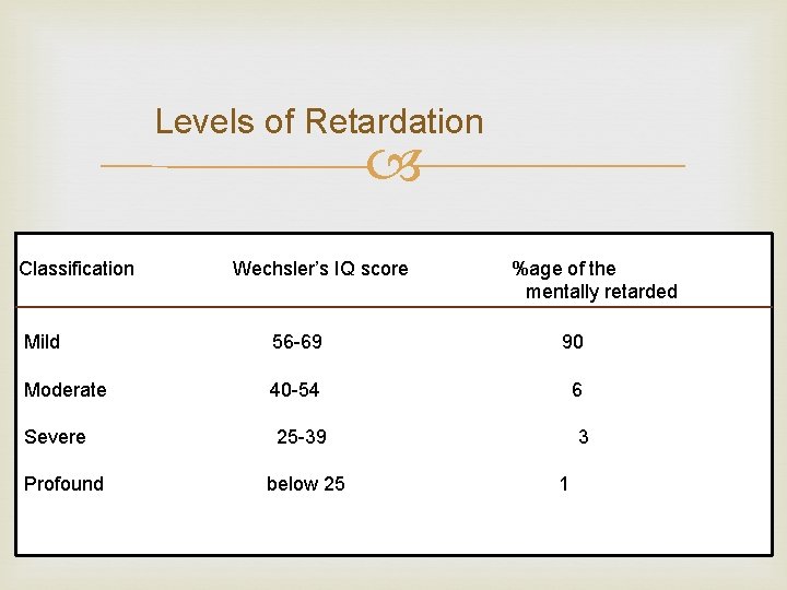 Levels of Retardation Classification Wechsler’s IQ score %age of the mentally retarded Mild 56
