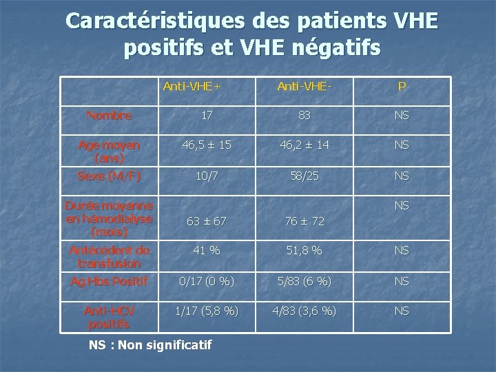 Caractéristiques des patients VHE positifs et VHE négatifs Anti-VHE+ Anti-VHE- P Nombre 17 83