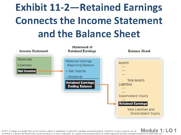 Exhibit 11 -2—Retained Earnings Connects the Income Statement and the Balance Sheet Module 1: