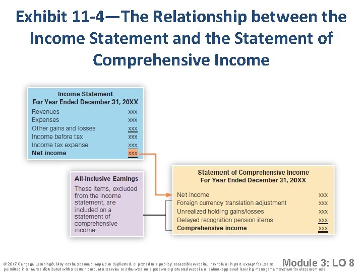 Exhibit 11 -4—The Relationship between the Income Statement and the Statement of Comprehensive Income