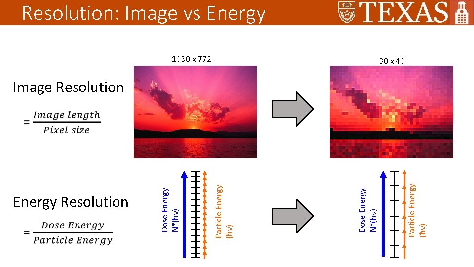 Resolution: Image vs Energy 1030 x 772 30 x 40 Particle Energy (ħν) Dose