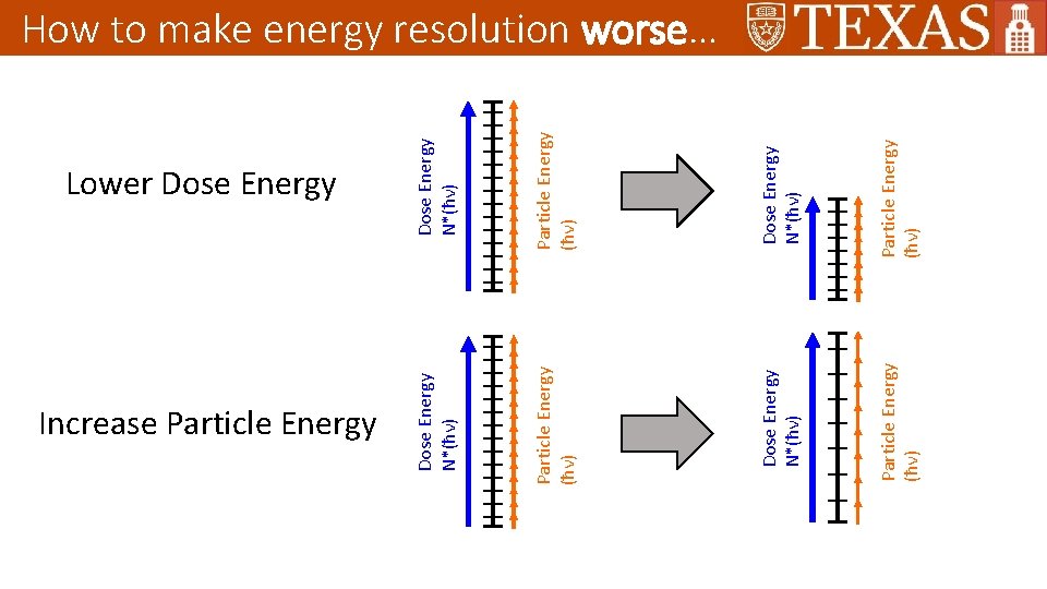 Particle Energy (ħν) Dose Energy N*(ħν) Particle Energy (ħν) Increase Particle Energy Dose Energy