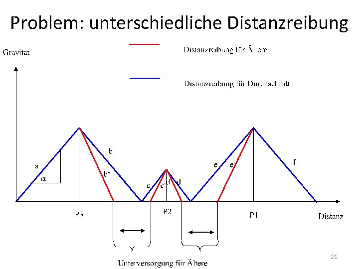 Problem: unterschiedliche Distanzreibung 21 