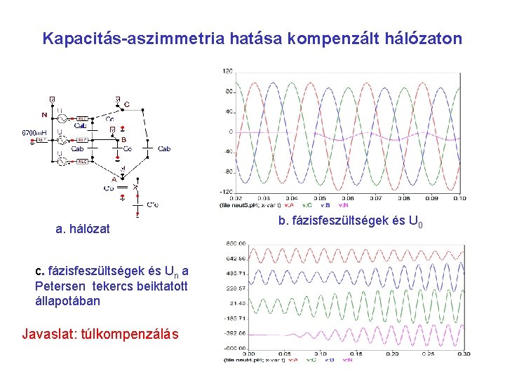 Kapacitás-aszimmetria hatása kompenzált hálózaton a. hálózat c. fázisfeszültségek és Un a Petersen tekercs beiktatott