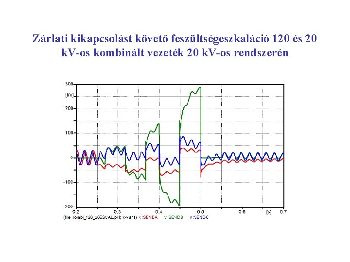 Zárlati kikapcsolást követő feszültségeszkaláció 120 és 20 k. V-os kombinált vezeték 20 k. V-os