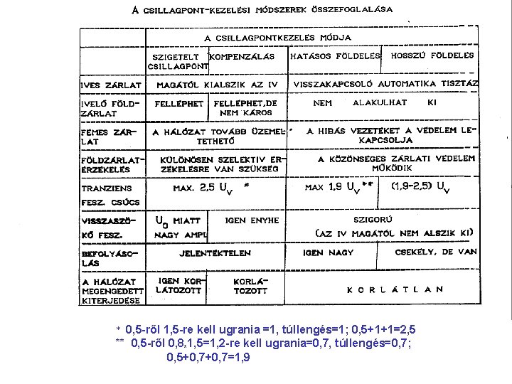 * 0, 5 -ről 1, 5 -re kell ugrania =1, túllengés=1; 0, 5+1+1=2, 5