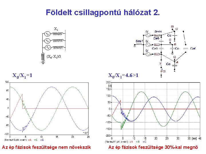 Földelt csillagpontú hálózat 2. X 1 (X 0 - X 1)/3 X 0/X 1=1