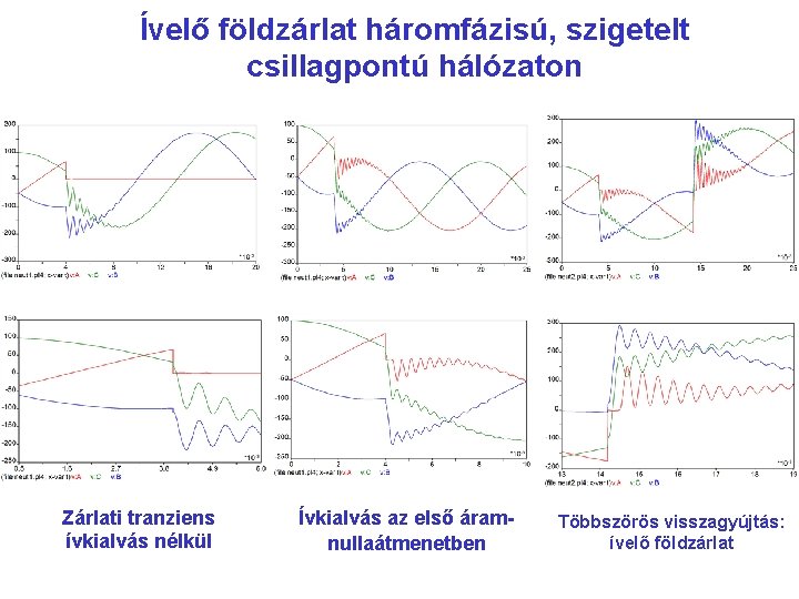 Ívelő földzárlat háromfázisú, szigetelt csillagpontú hálózaton Zárlati tranziens ívkialvás nélkül Ívkialvás az első áramnullaátmenetben