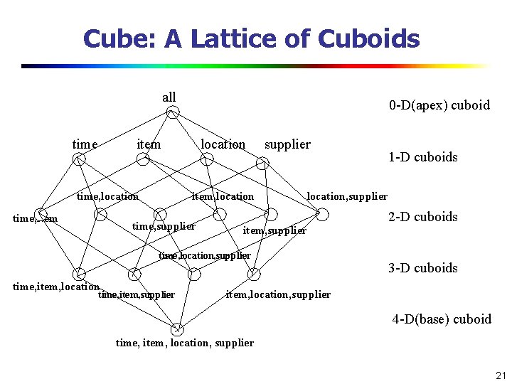 Cube: A Lattice of Cuboids all time 0 -D(apex) cuboid item time, location time,