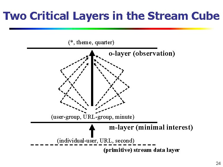 Two Critical Layers in the Stream Cube (*, theme, quarter) o-layer (observation) (user-group, URL-group,