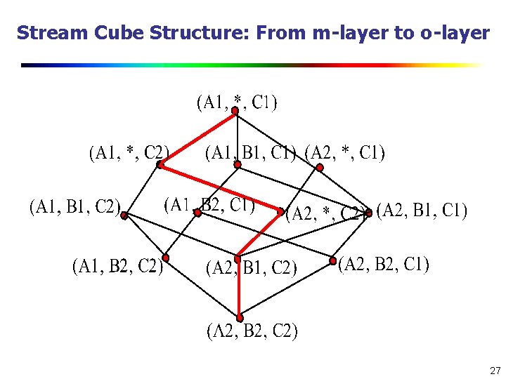 Stream Cube Structure: From m-layer to o-layer 27 