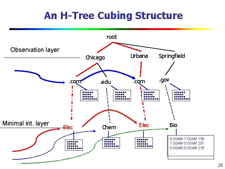 An H-Tree Cubing Structure root Observation layer Chicago . com Minimal int. layer Elec