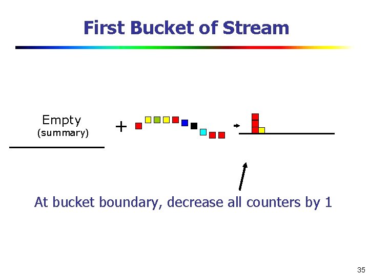 First Bucket of Stream Empty (summary) + At bucket boundary, decrease all counters by