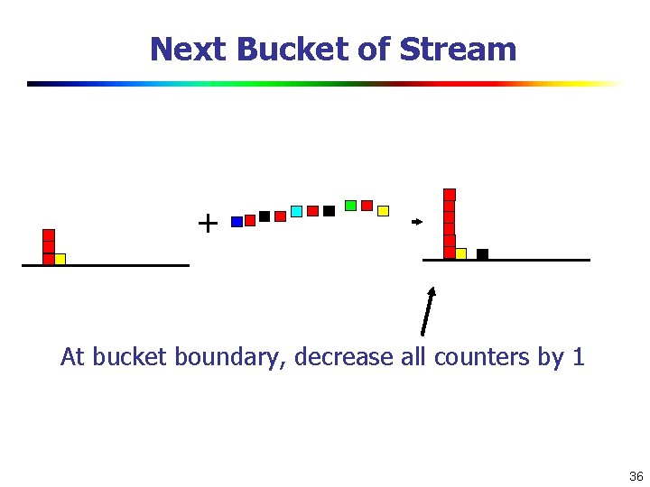 Next Bucket of Stream + At bucket boundary, decrease all counters by 1 36