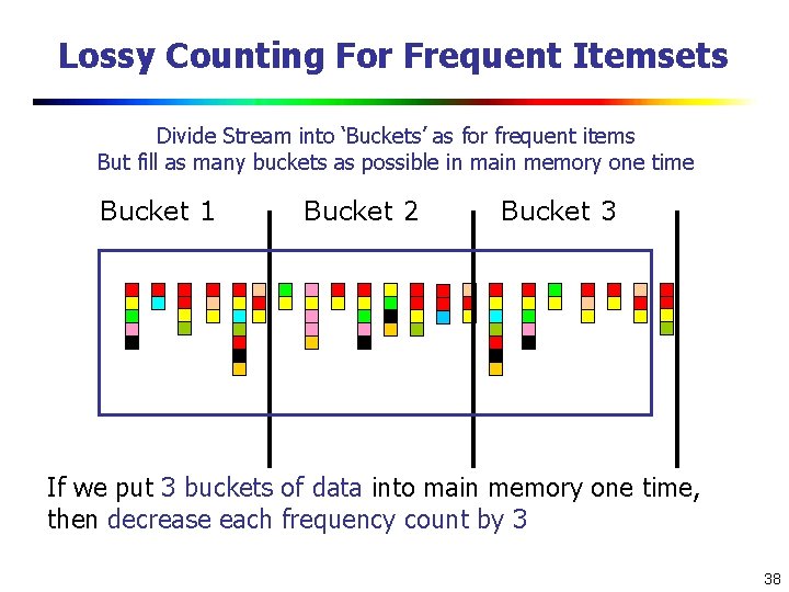 Lossy Counting For Frequent Itemsets Divide Stream into ‘Buckets’ as for frequent items But