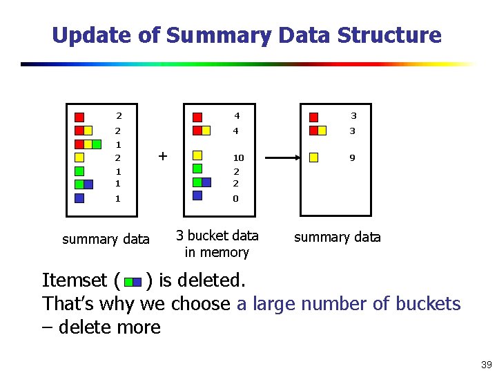 Update of Summary Data Structure 2 4 3 10 9 1 2 + 1