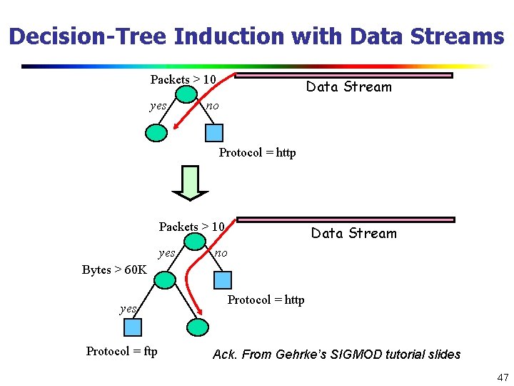 Decision-Tree Induction with Data Streams Packets > 10 yes Data Stream no Protocol =