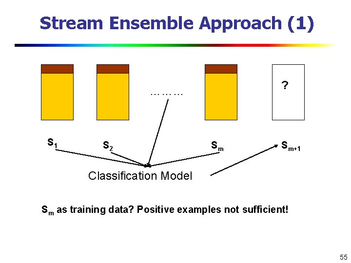 Stream Ensemble Approach (1) ? ……… S 1 S 2 Sm Sm+1 Classification Model